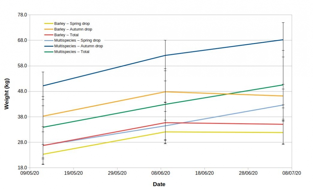 Animal Performance (weight gain) Watershed Landcare Incorporated